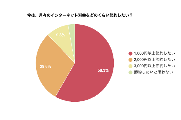 今後、月々のインターネット料金をどのくらい節約したいかを示す円グラフ