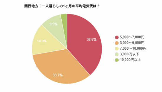 関西地方｜一人暮らしの1ヶ月の平均電気代を示す円グラフ