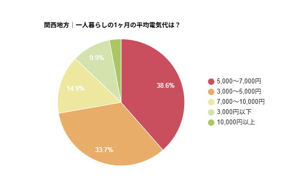 関西地方｜一人暮らしの1ヶ月の平均電気代を示す円グラフ