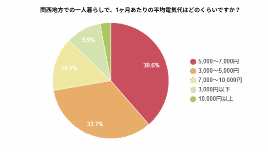関西地方での一人暮らしで、1ヶ月あたりの平均電気代を示す円グラフ