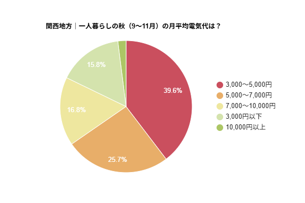 関西地方｜一人暮らしの秋（9～11月）の月平均電気代を示す円グラフ