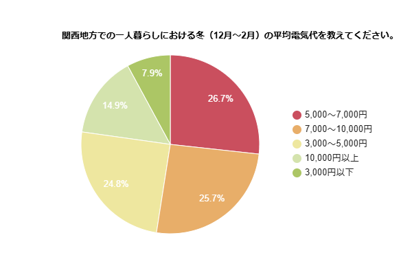 関西地方での一人暮らしにおける冬(12月~2月)の平均電気代を示す円グラフ