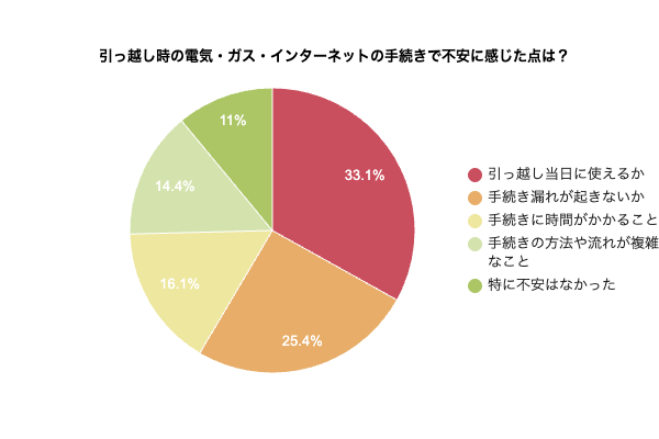 引っ越し時の電気・ガス・インターネットの手続きで不安に感じた点を示す円グラフ