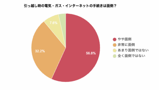 引っ越し時の電気・ガス・インターネットの手続きは面倒かを示す円グラフ