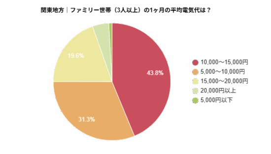 関東地方｜ファミリー世帯（3人以上）の1ヶ月の平均電気代を示す円グラフ