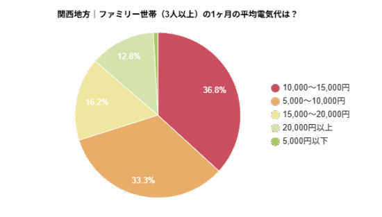 関西地方｜ファミリー世帯（3人以上）の1ヶ月の平均電気代を示す円グラフ