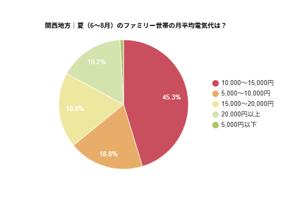 関西地方｜夏（6～8月）のファミリー世帯の月平均電気代を示す円グラフ