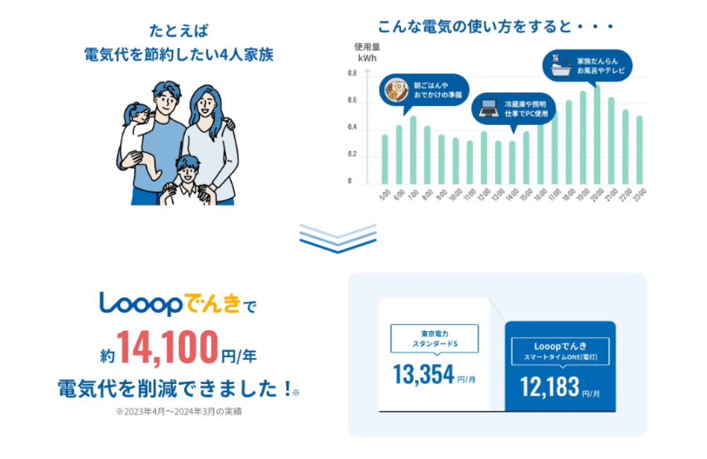 Looopでんき 節約