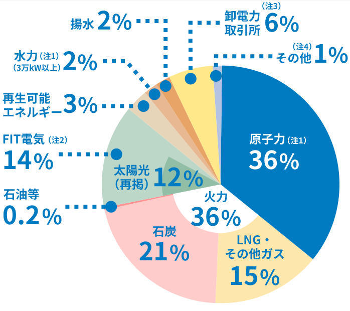 2021年度九州電力電源構成